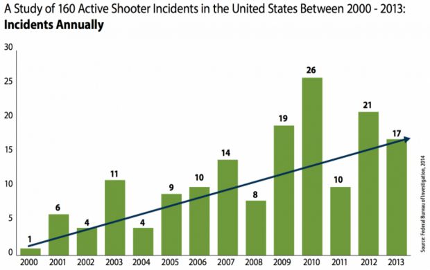 Trends & Lessons from Active Shooter History