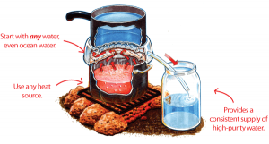 Process of Distillation